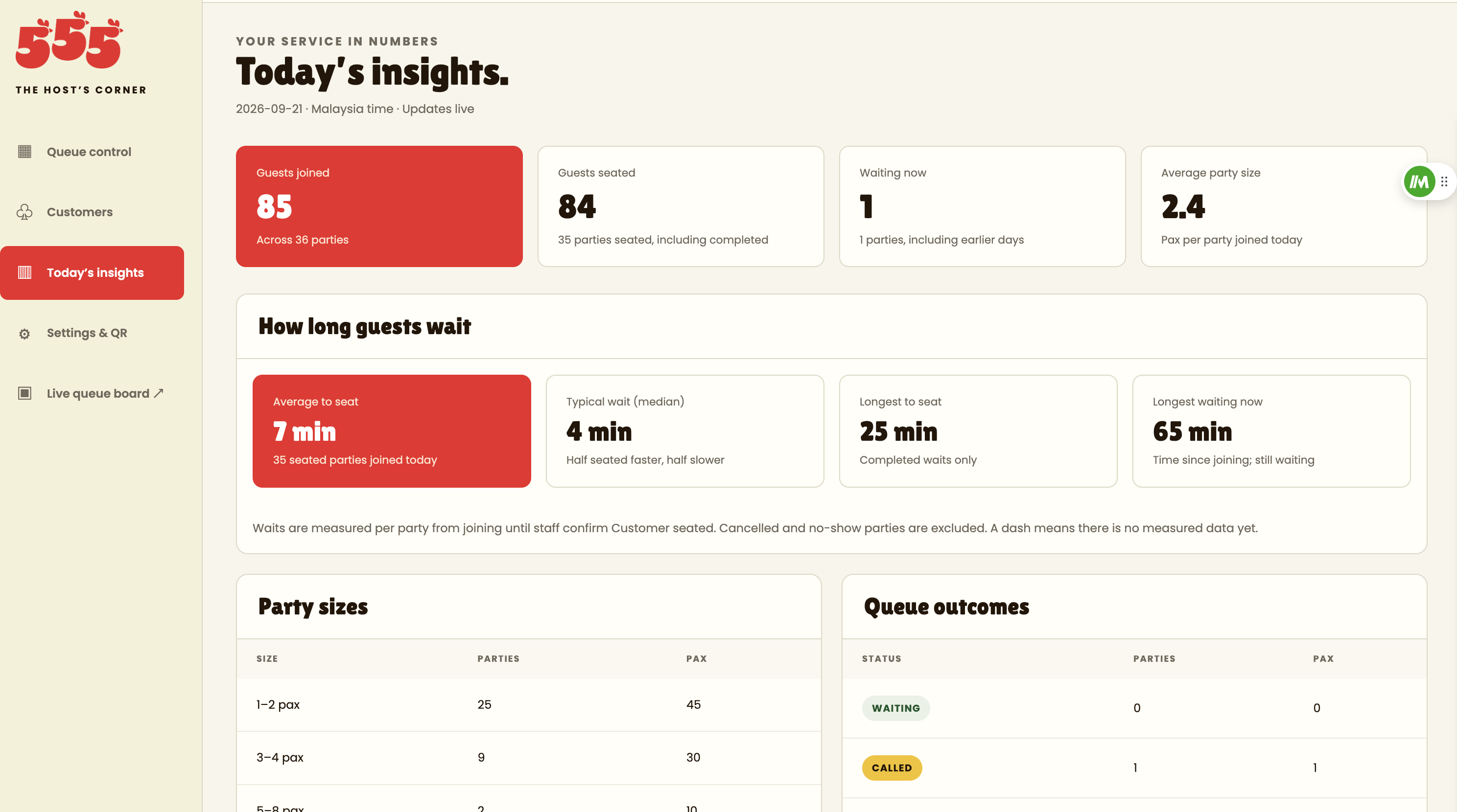 555 Thainanese queue analytics dashboard showing guest counts, waiting times, party sizes and queue outcomes.
